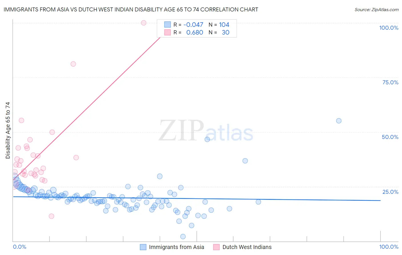 Immigrants from Asia vs Dutch West Indian Disability Age 65 to 74