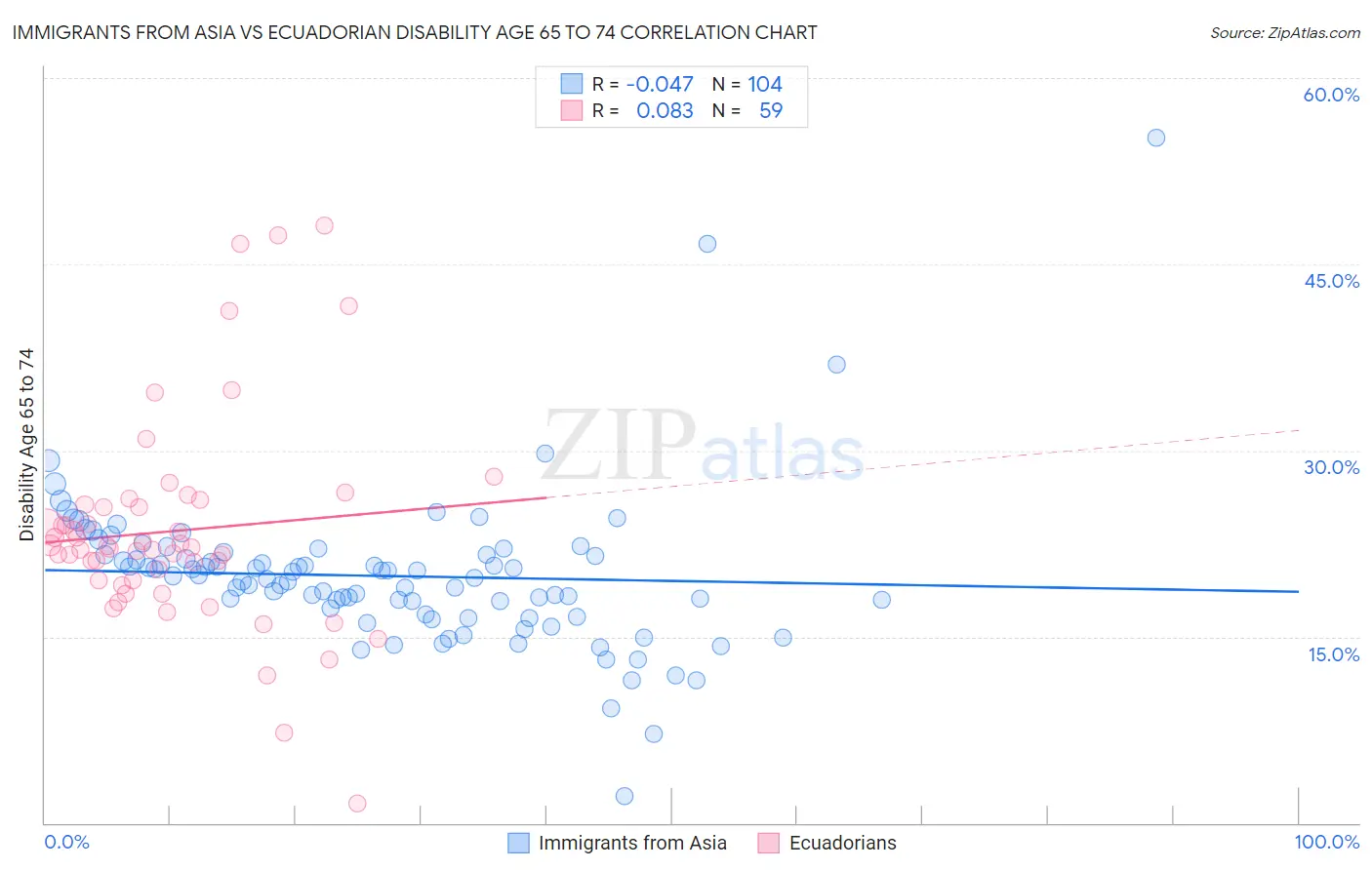 Immigrants from Asia vs Ecuadorian Disability Age 65 to 74
