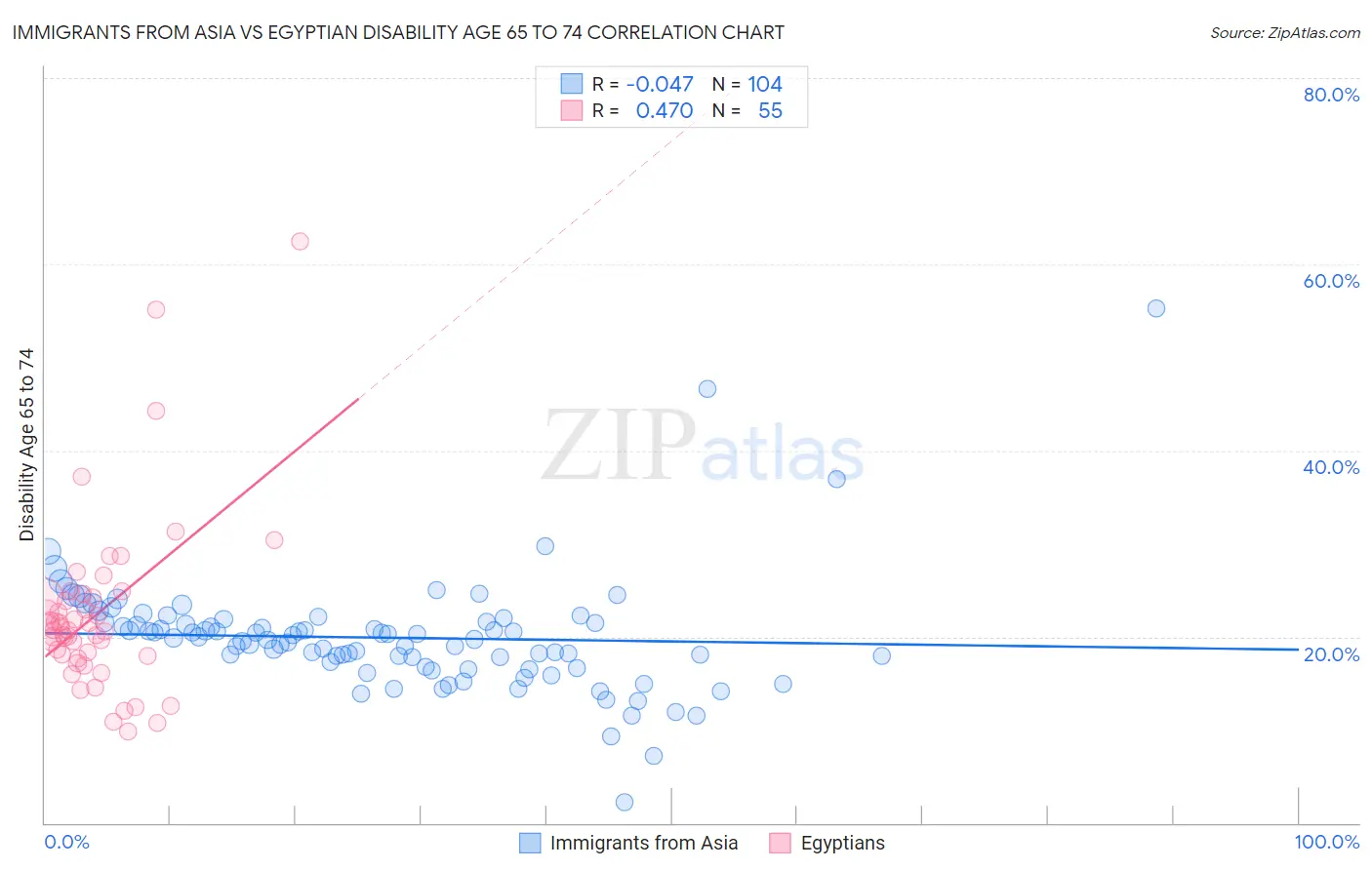 Immigrants from Asia vs Egyptian Disability Age 65 to 74