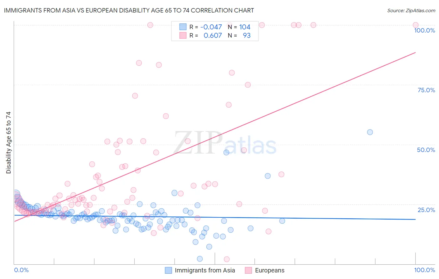 Immigrants from Asia vs European Disability Age 65 to 74