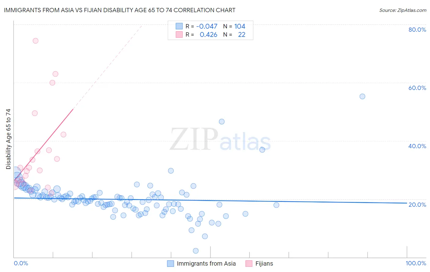 Immigrants from Asia vs Fijian Disability Age 65 to 74