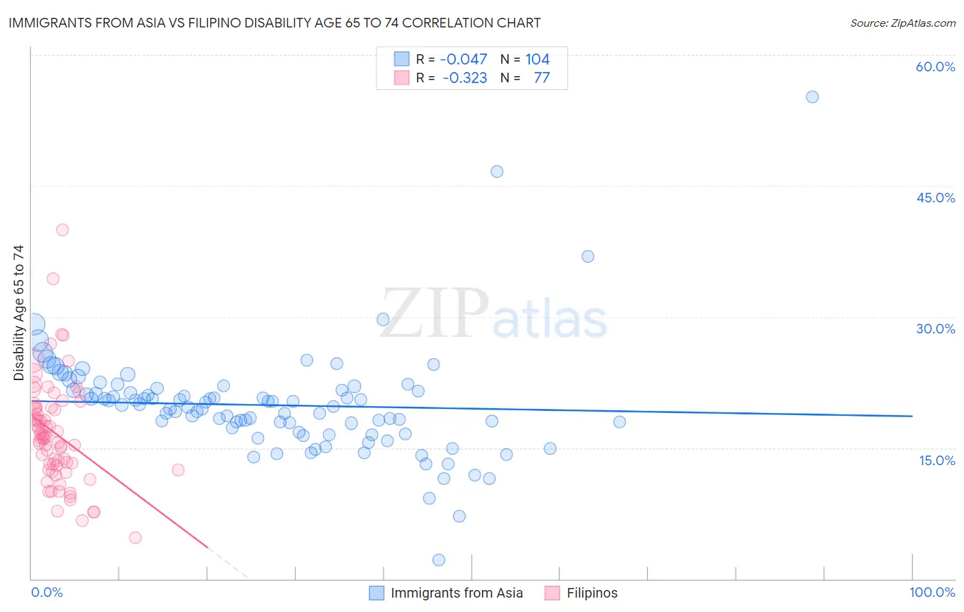 Immigrants from Asia vs Filipino Disability Age 65 to 74