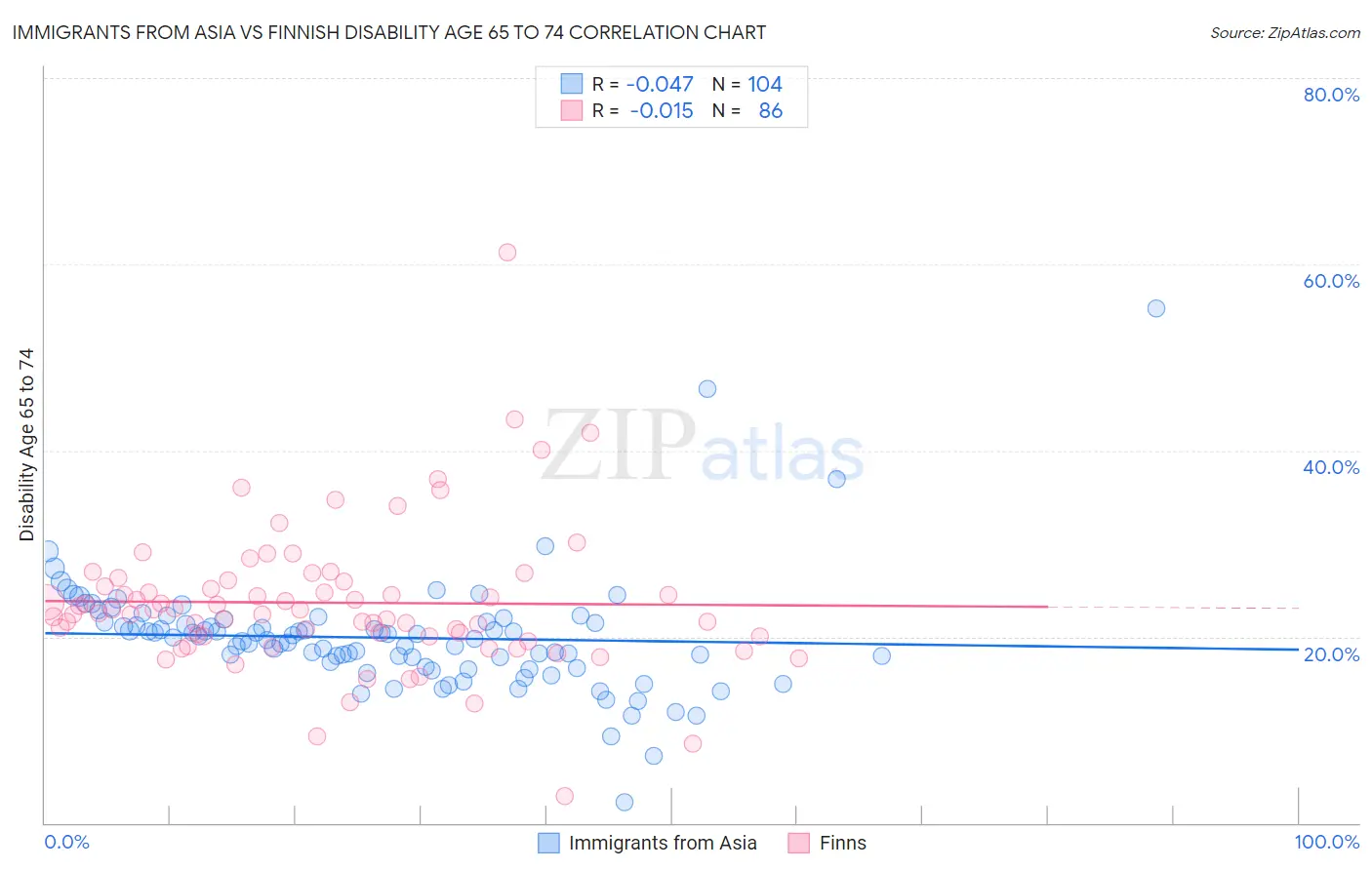 Immigrants from Asia vs Finnish Disability Age 65 to 74