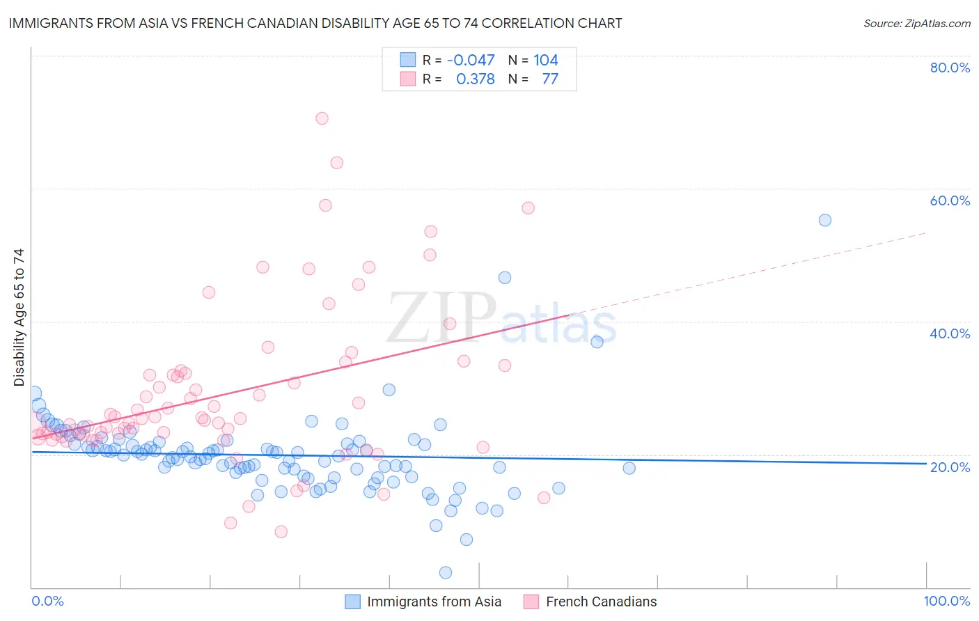 Immigrants from Asia vs French Canadian Disability Age 65 to 74