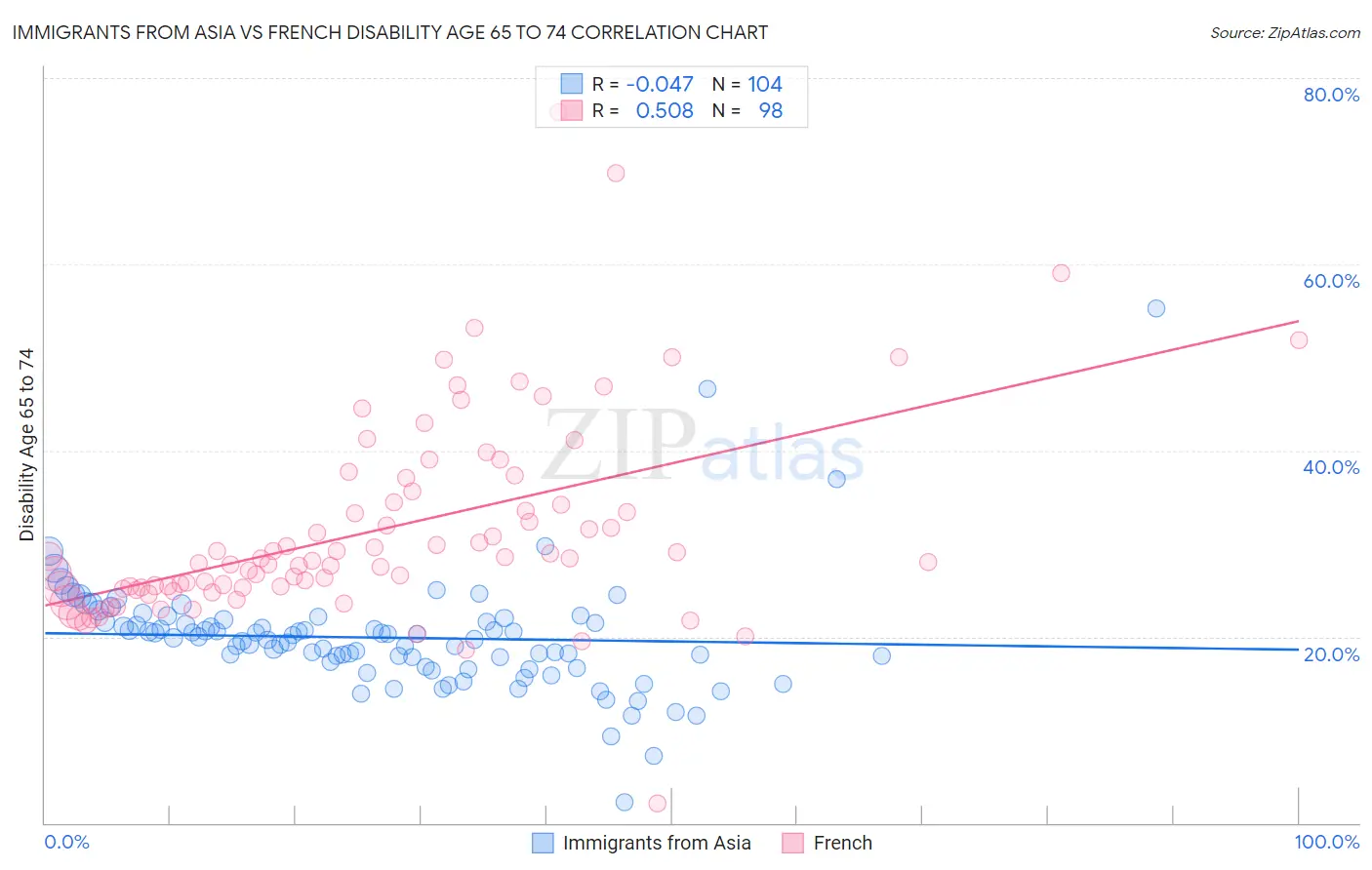 Immigrants from Asia vs French Disability Age 65 to 74