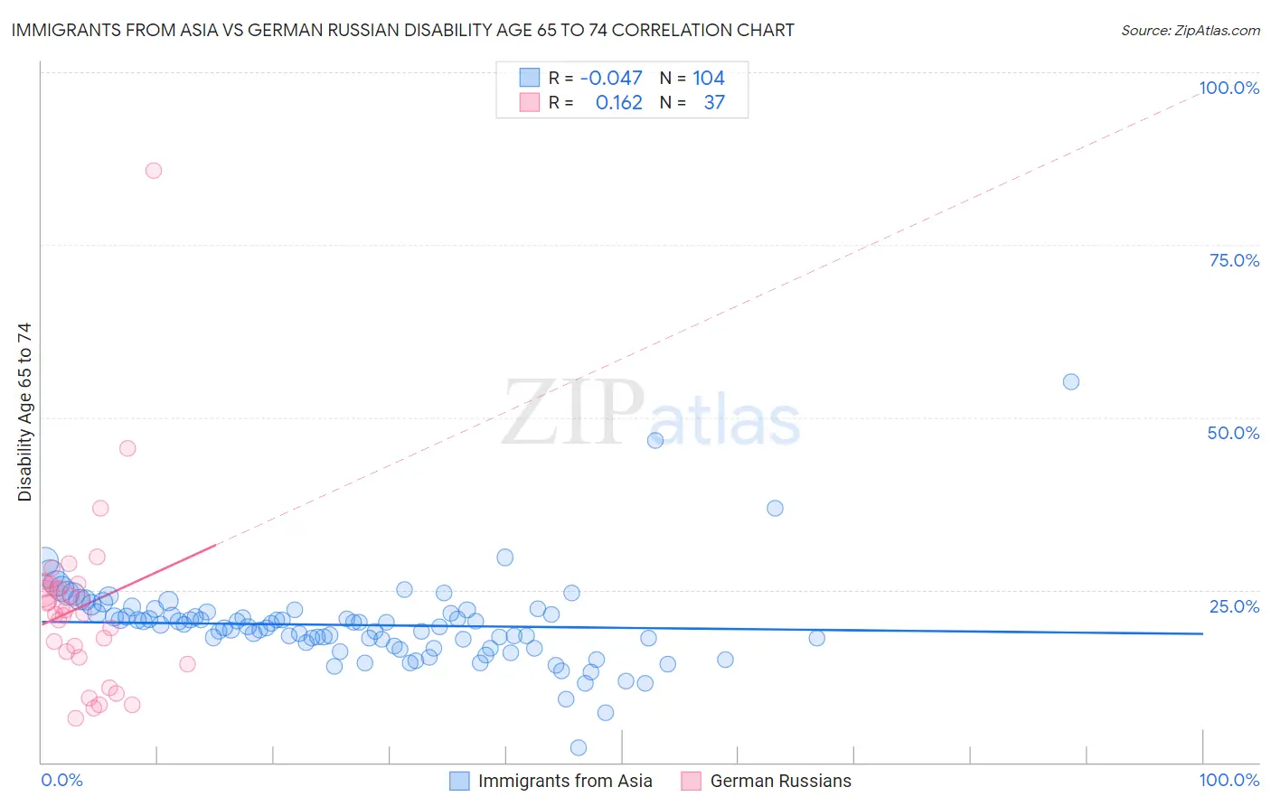 Immigrants from Asia vs German Russian Disability Age 65 to 74