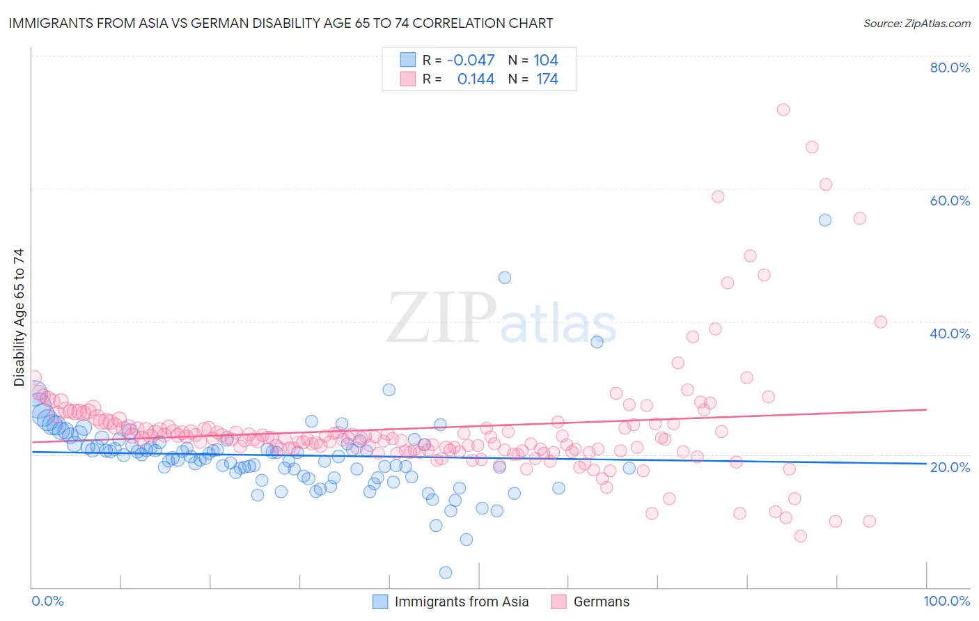 Immigrants from Asia vs German Disability Age 65 to 74