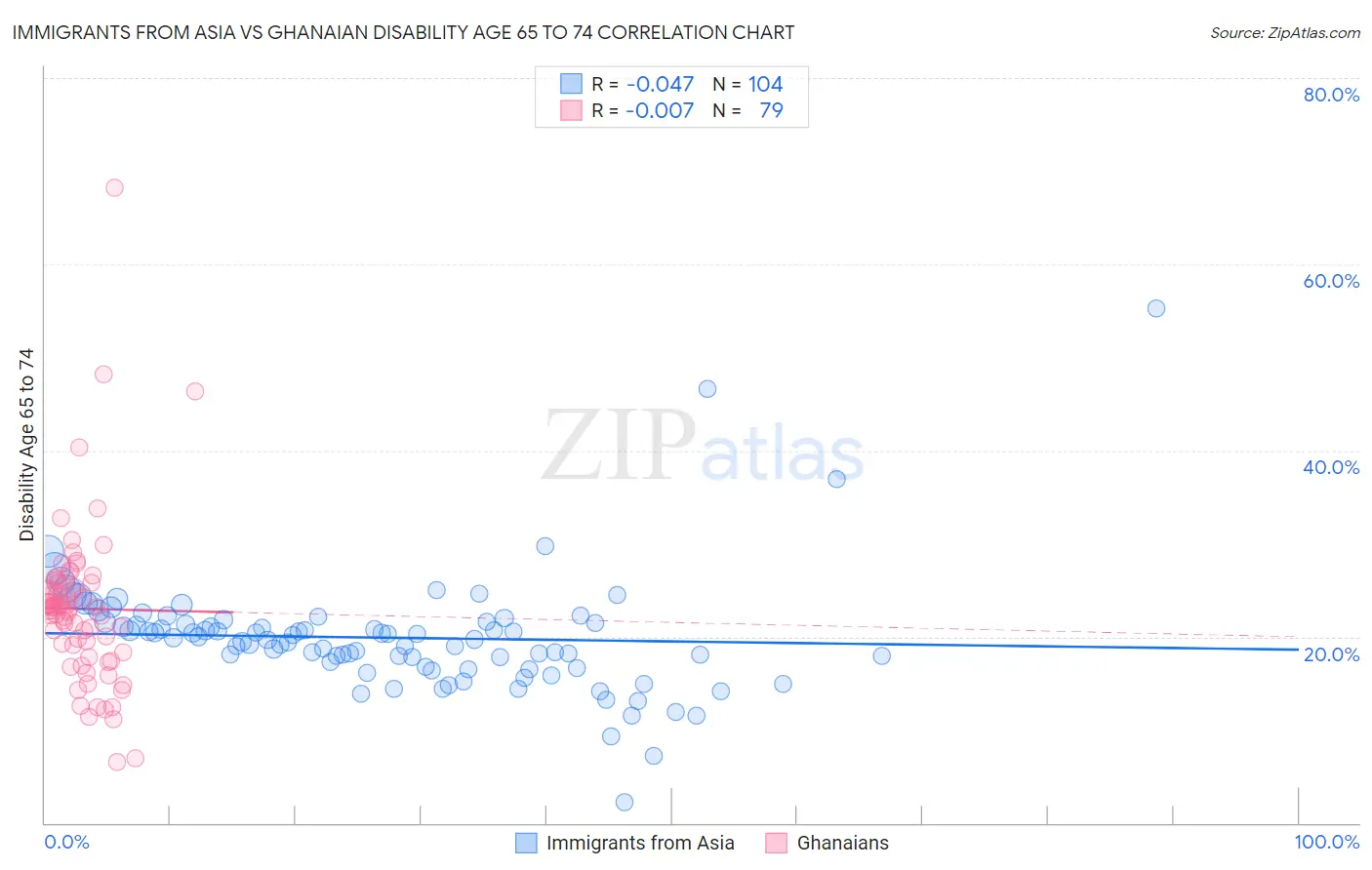 Immigrants from Asia vs Ghanaian Disability Age 65 to 74