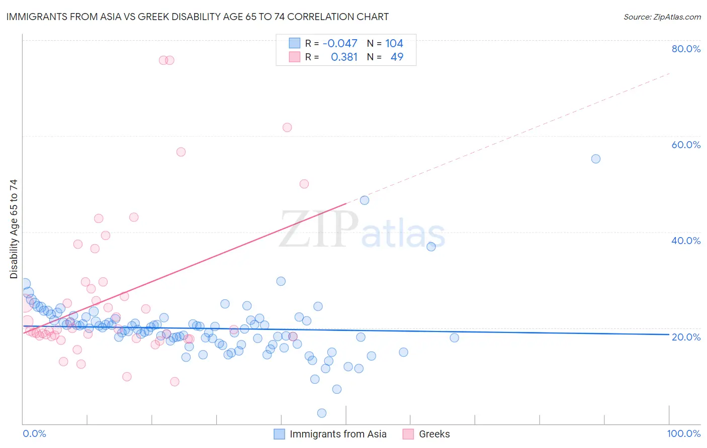 Immigrants from Asia vs Greek Disability Age 65 to 74