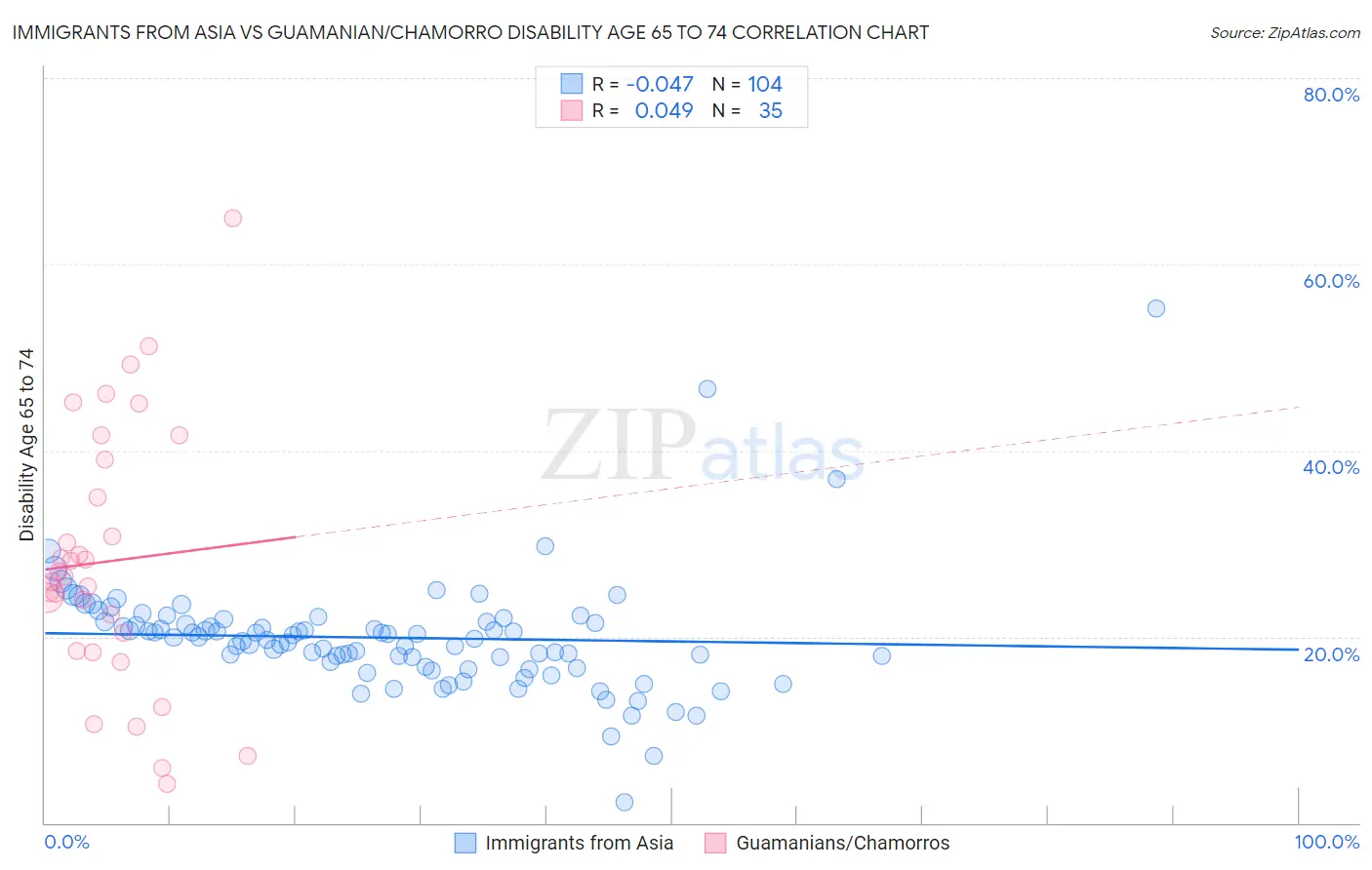 Immigrants from Asia vs Guamanian/Chamorro Disability Age 65 to 74