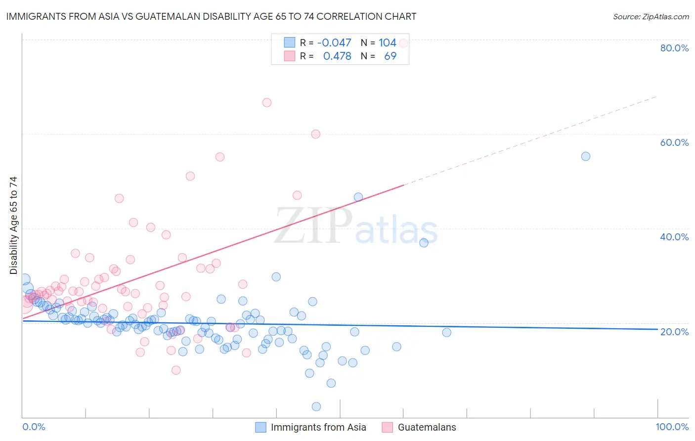 Immigrants from Asia vs Guatemalan Disability Age 65 to 74