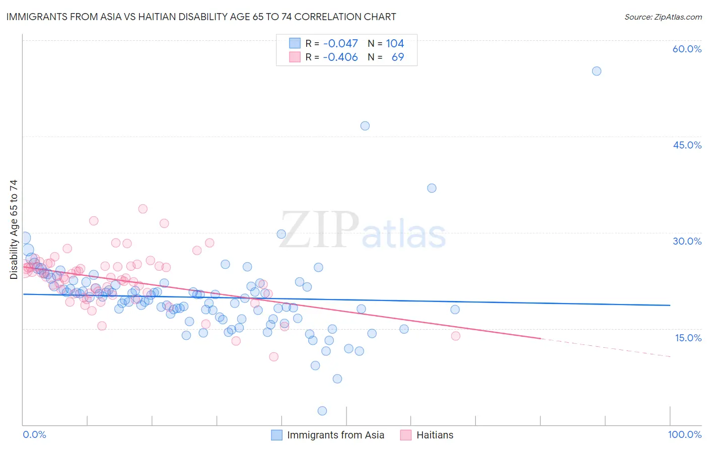 Immigrants from Asia vs Haitian Disability Age 65 to 74