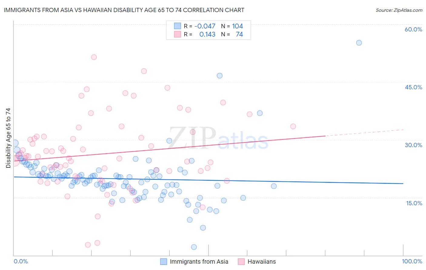 Immigrants from Asia vs Hawaiian Disability Age 65 to 74