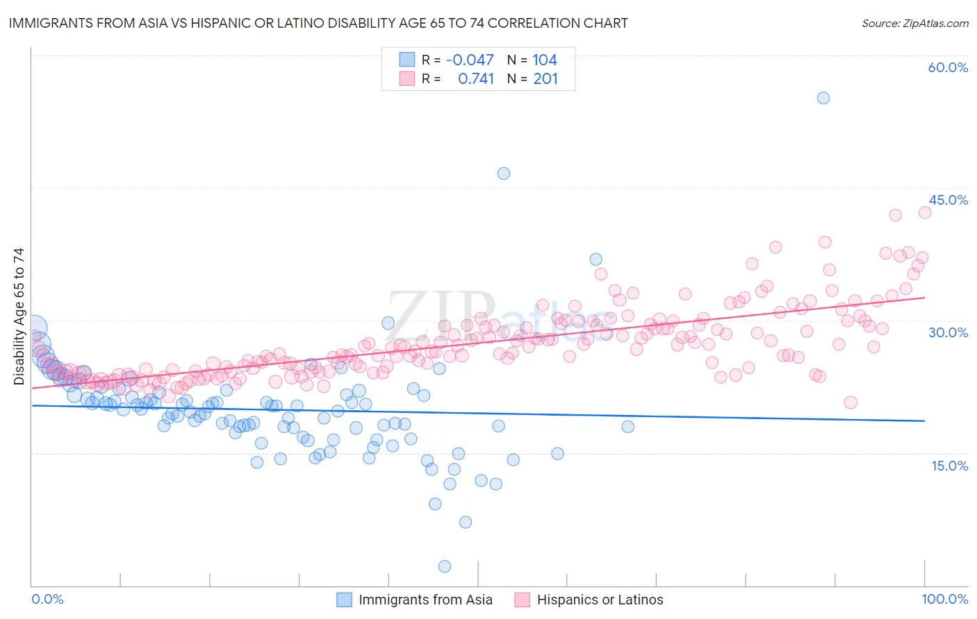 Immigrants from Asia vs Hispanic or Latino Disability Age 65 to 74