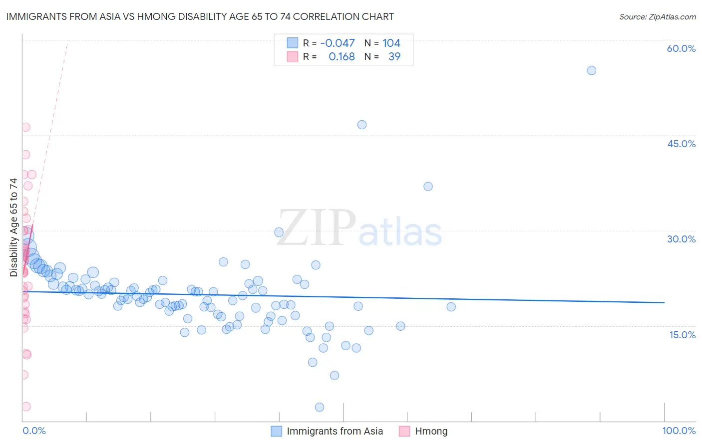 Immigrants from Asia vs Hmong Disability Age 65 to 74