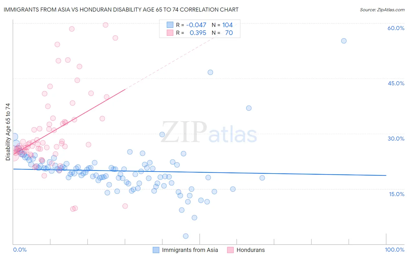 Immigrants from Asia vs Honduran Disability Age 65 to 74