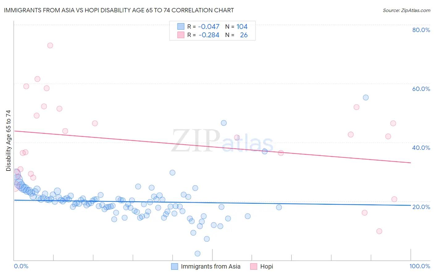 Immigrants from Asia vs Hopi Disability Age 65 to 74