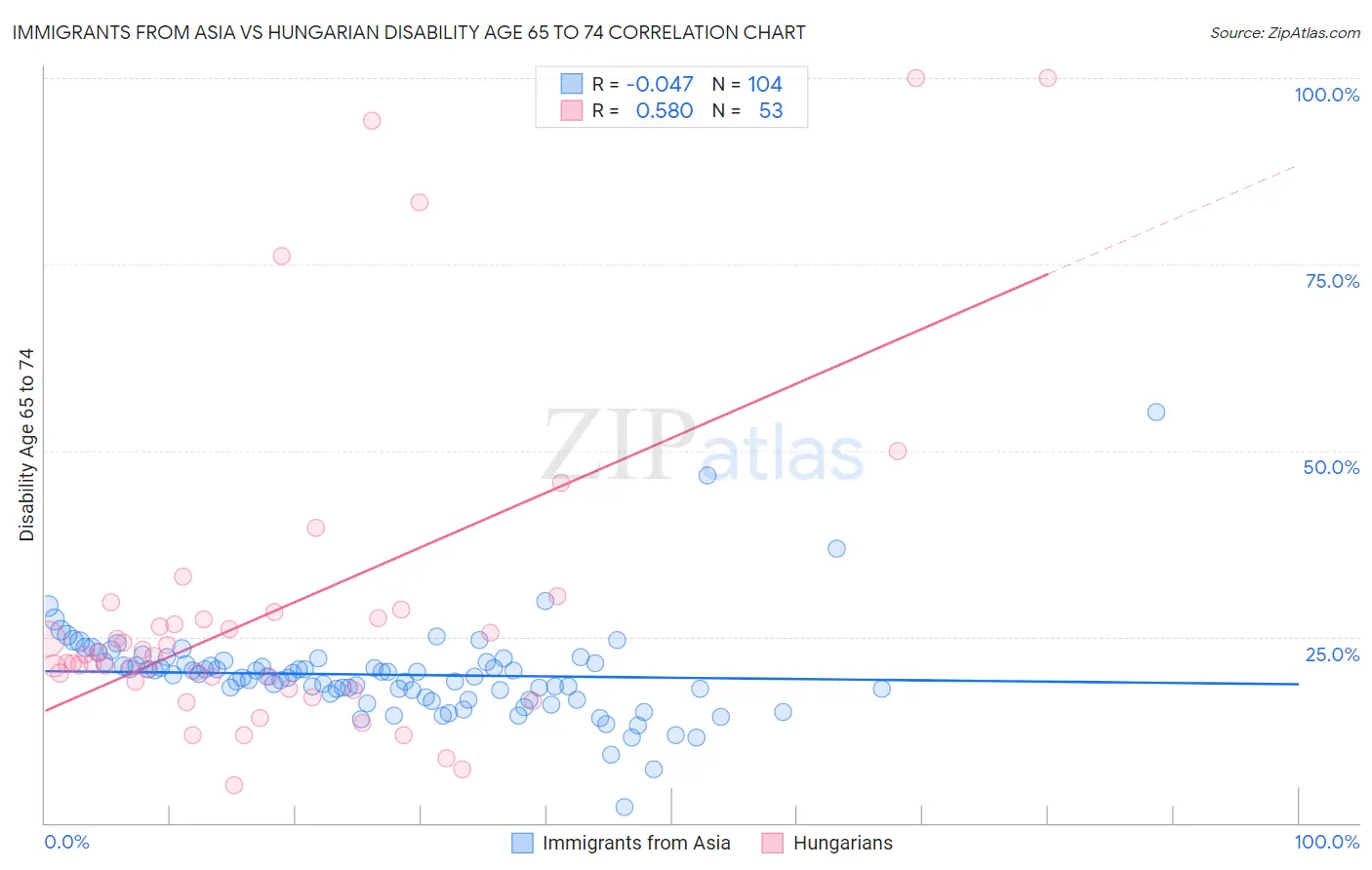 Immigrants from Asia vs Hungarian Disability Age 65 to 74