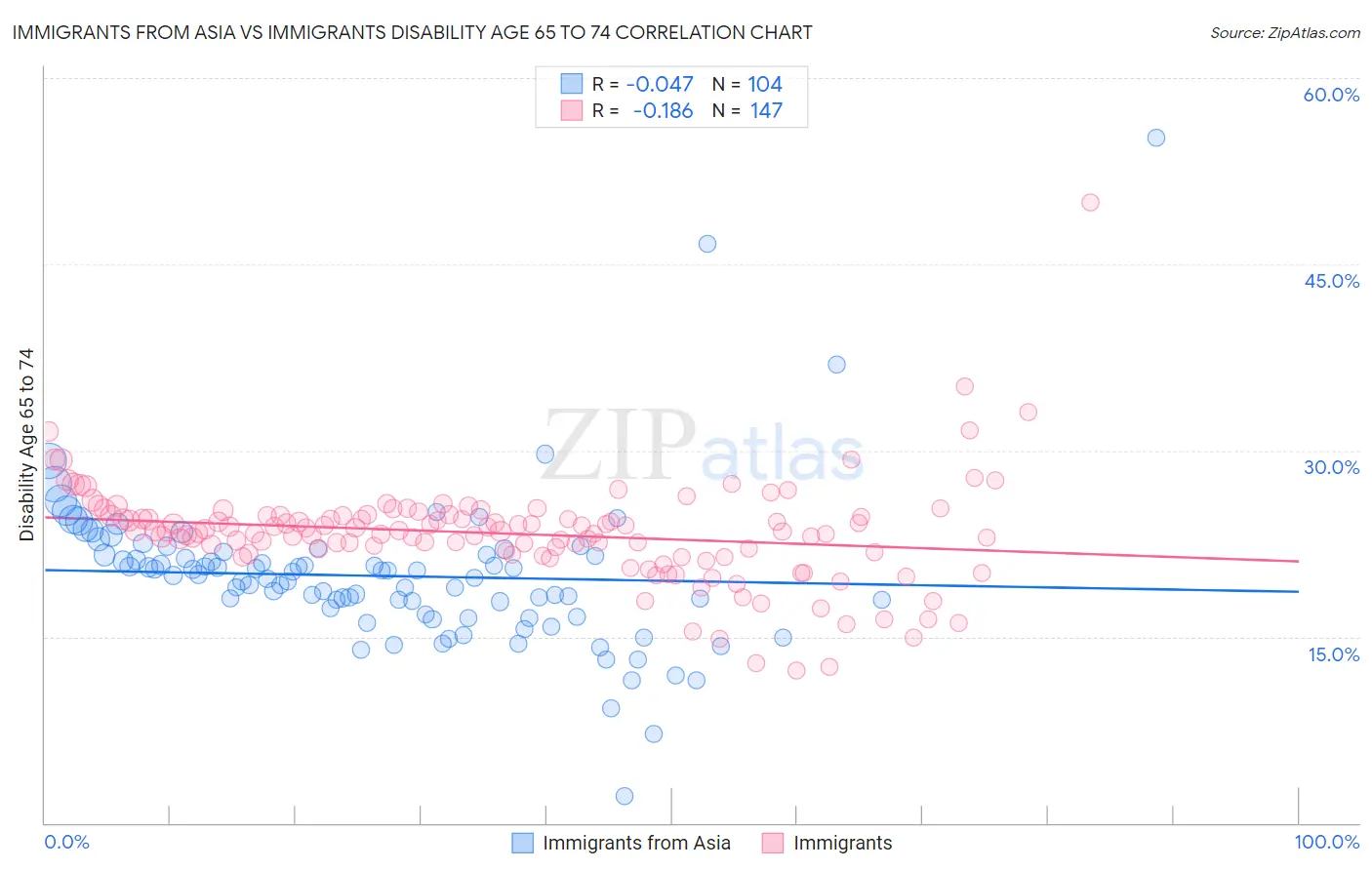 Immigrants from Asia vs Immigrants Disability Age 65 to 74