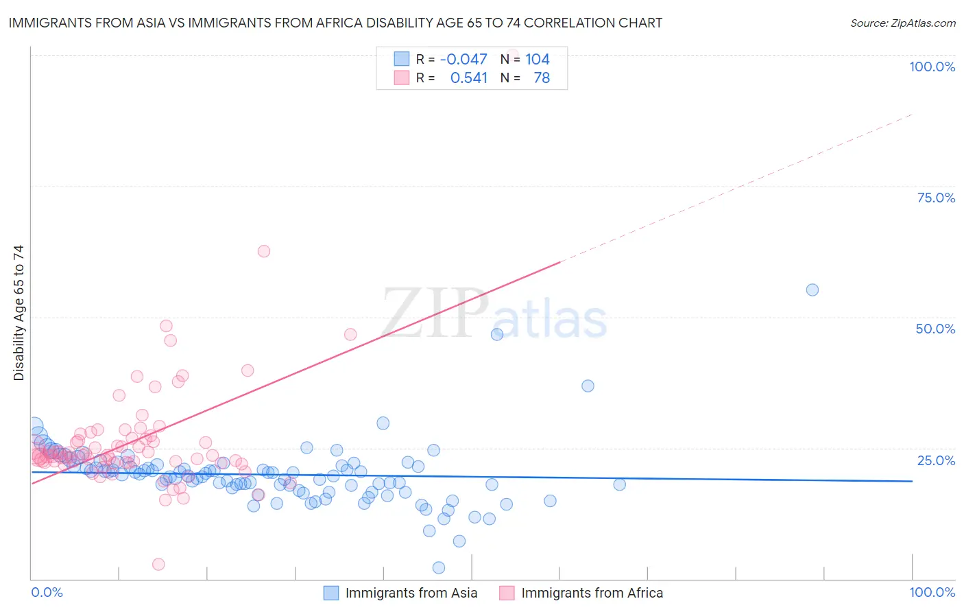 Immigrants from Asia vs Immigrants from Africa Disability Age 65 to 74