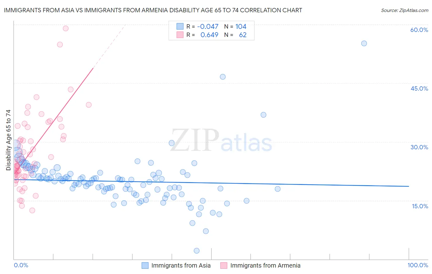 Immigrants from Asia vs Immigrants from Armenia Disability Age 65 to 74