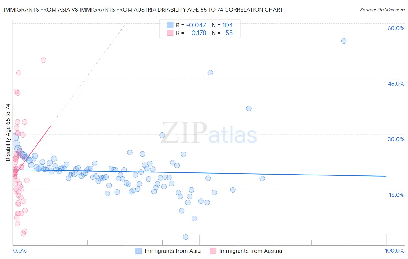 Immigrants from Asia vs Immigrants from Austria Disability Age 65 to 74