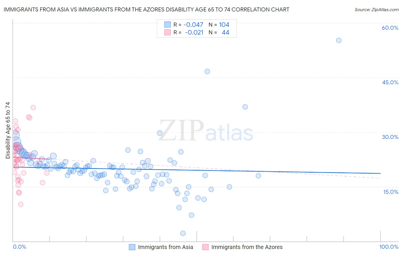 Immigrants from Asia vs Immigrants from the Azores Disability Age 65 to 74