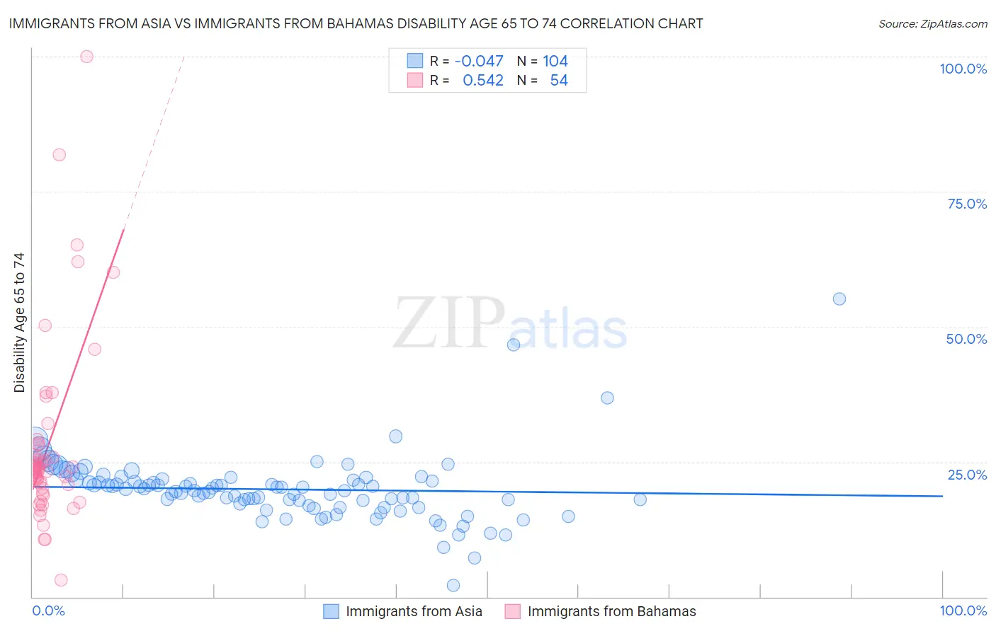 Immigrants from Asia vs Immigrants from Bahamas Disability Age 65 to 74