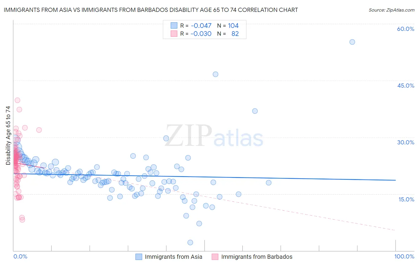 Immigrants from Asia vs Immigrants from Barbados Disability Age 65 to 74
