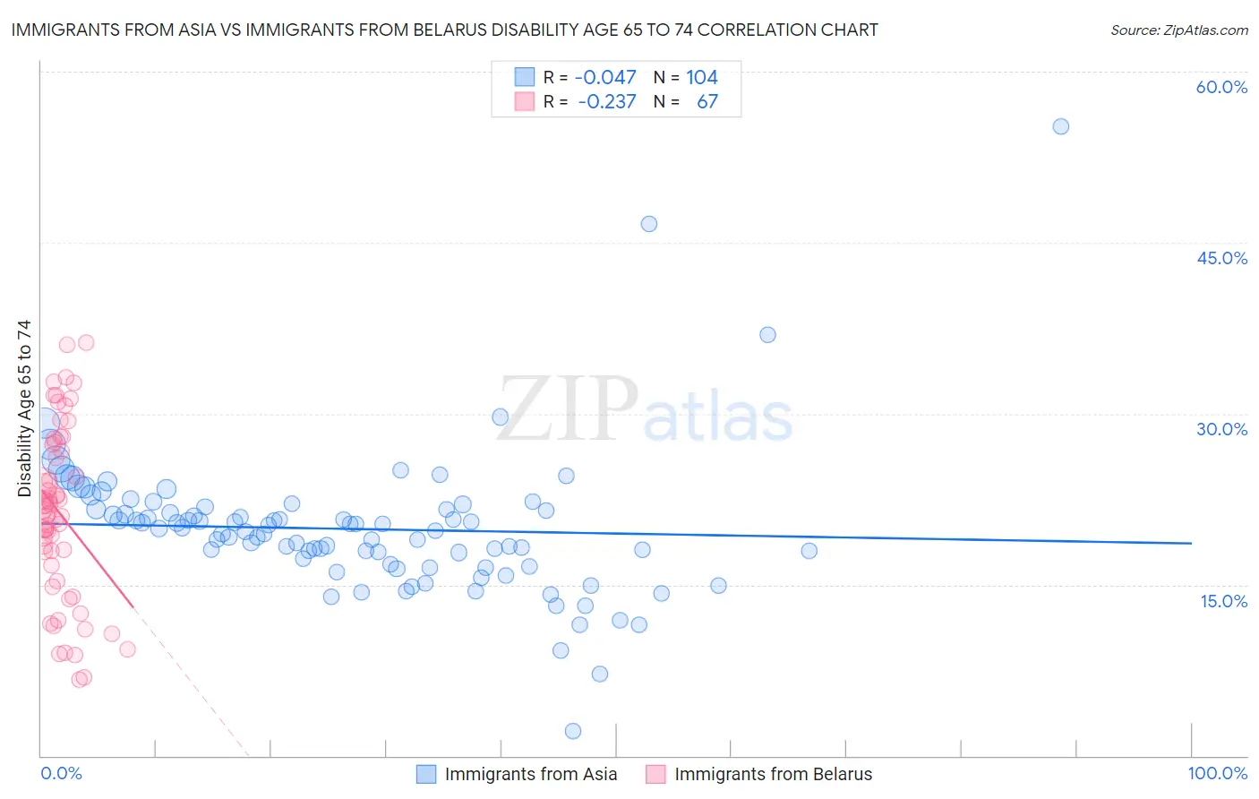 Immigrants from Asia vs Immigrants from Belarus Disability Age 65 to 74