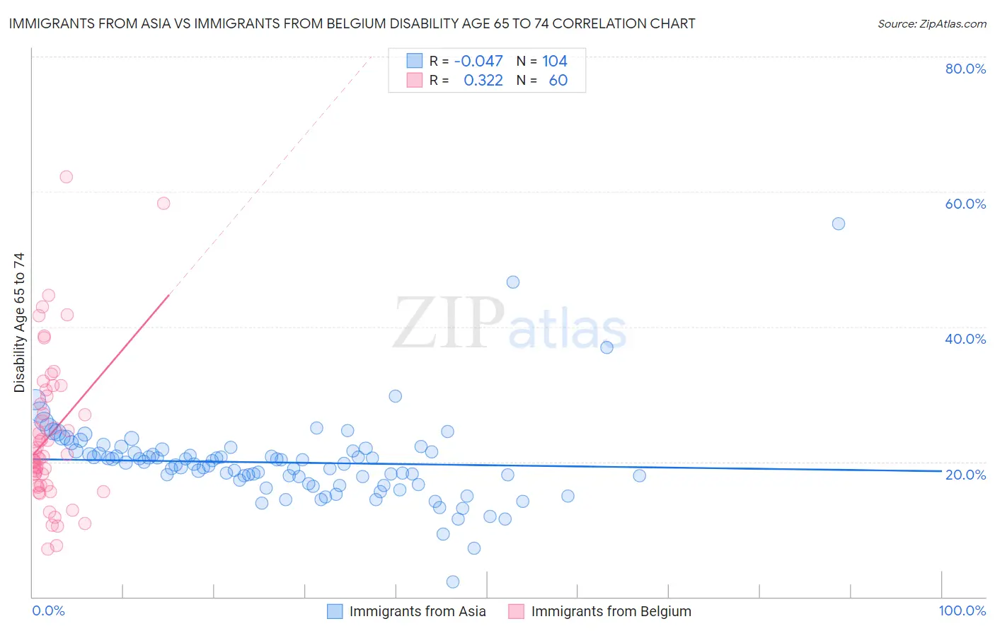 Immigrants from Asia vs Immigrants from Belgium Disability Age 65 to 74
