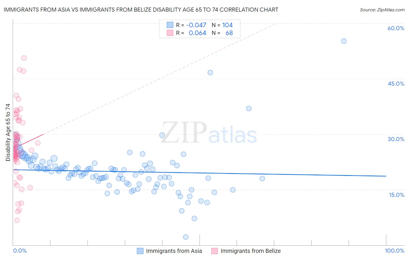 Immigrants from Asia vs Immigrants from Belize Disability Age 65 to 74