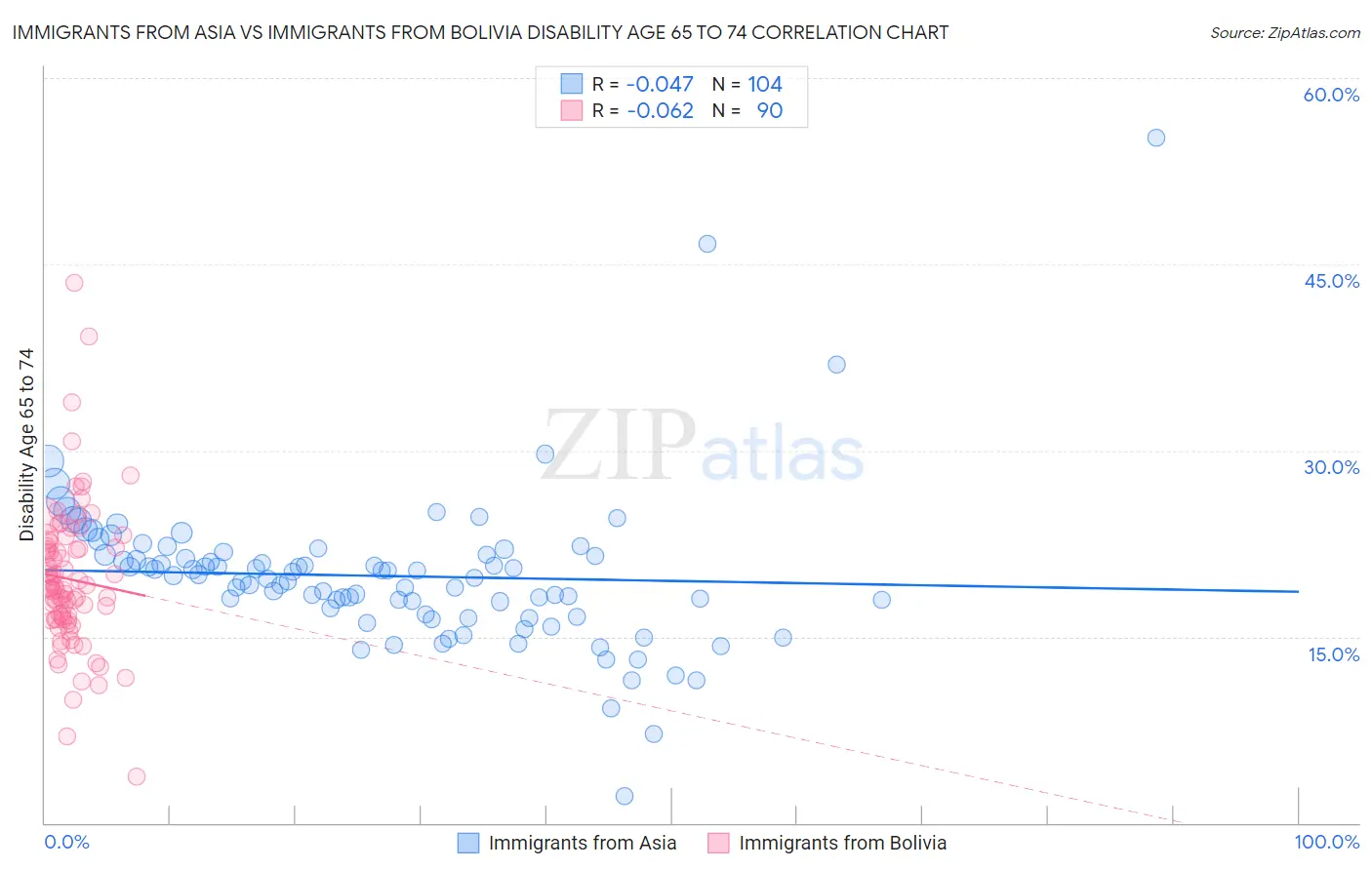 Immigrants from Asia vs Immigrants from Bolivia Disability Age 65 to 74