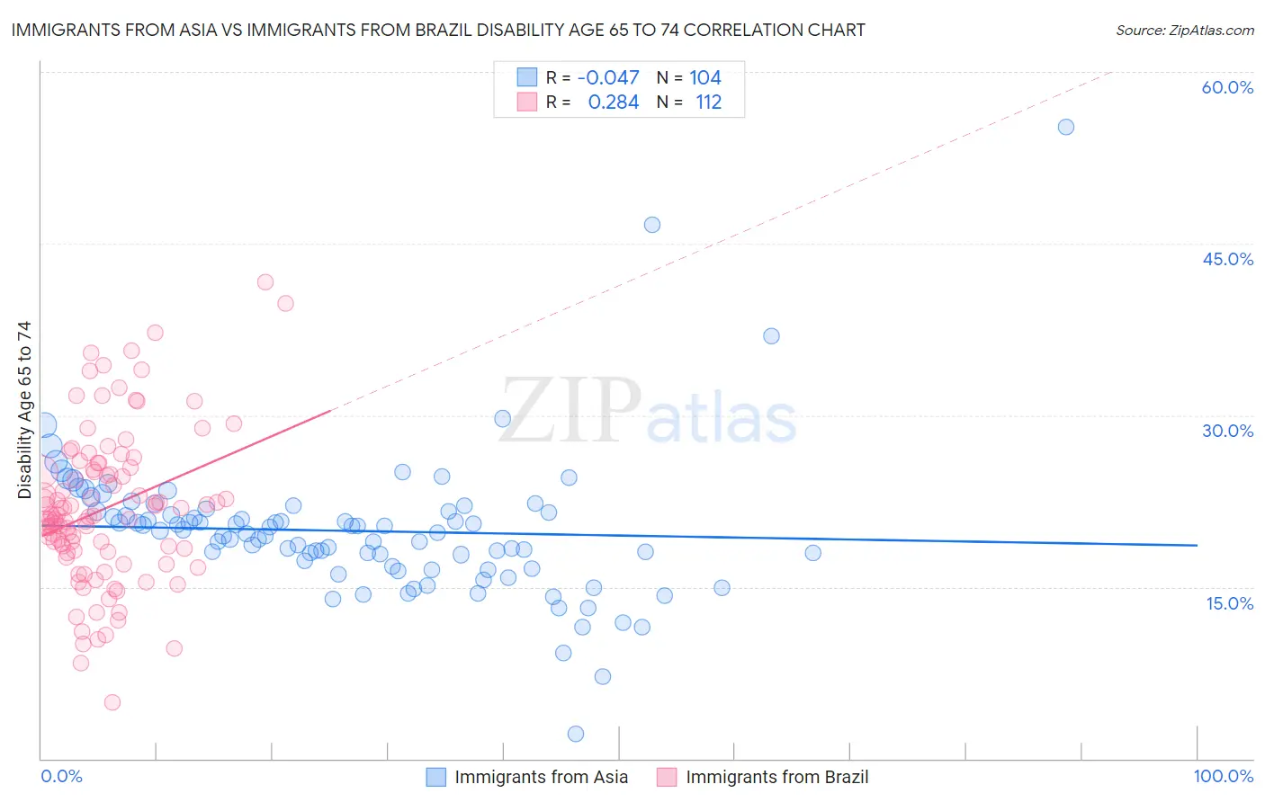 Immigrants from Asia vs Immigrants from Brazil Disability Age 65 to 74