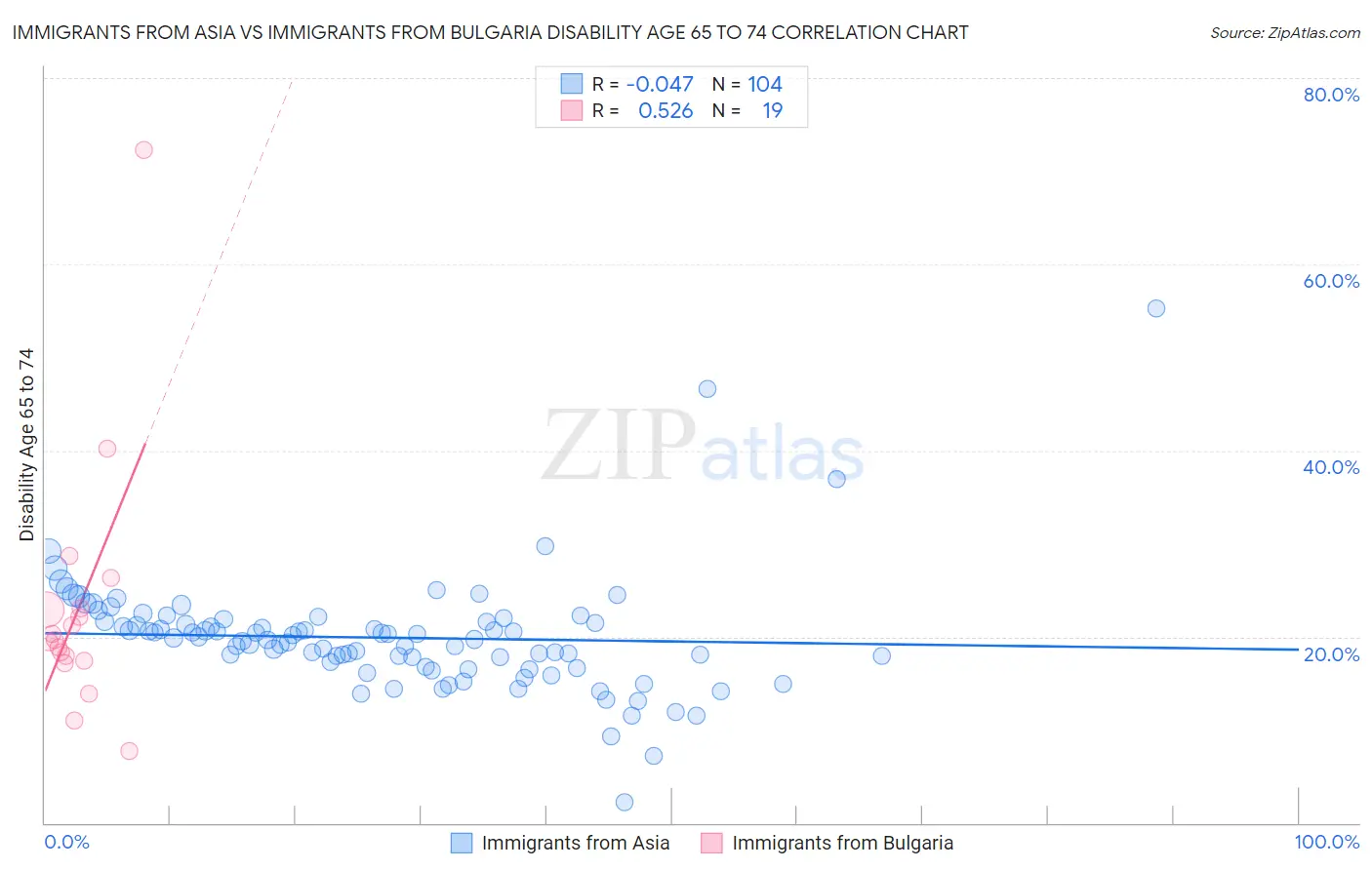 Immigrants from Asia vs Immigrants from Bulgaria Disability Age 65 to 74