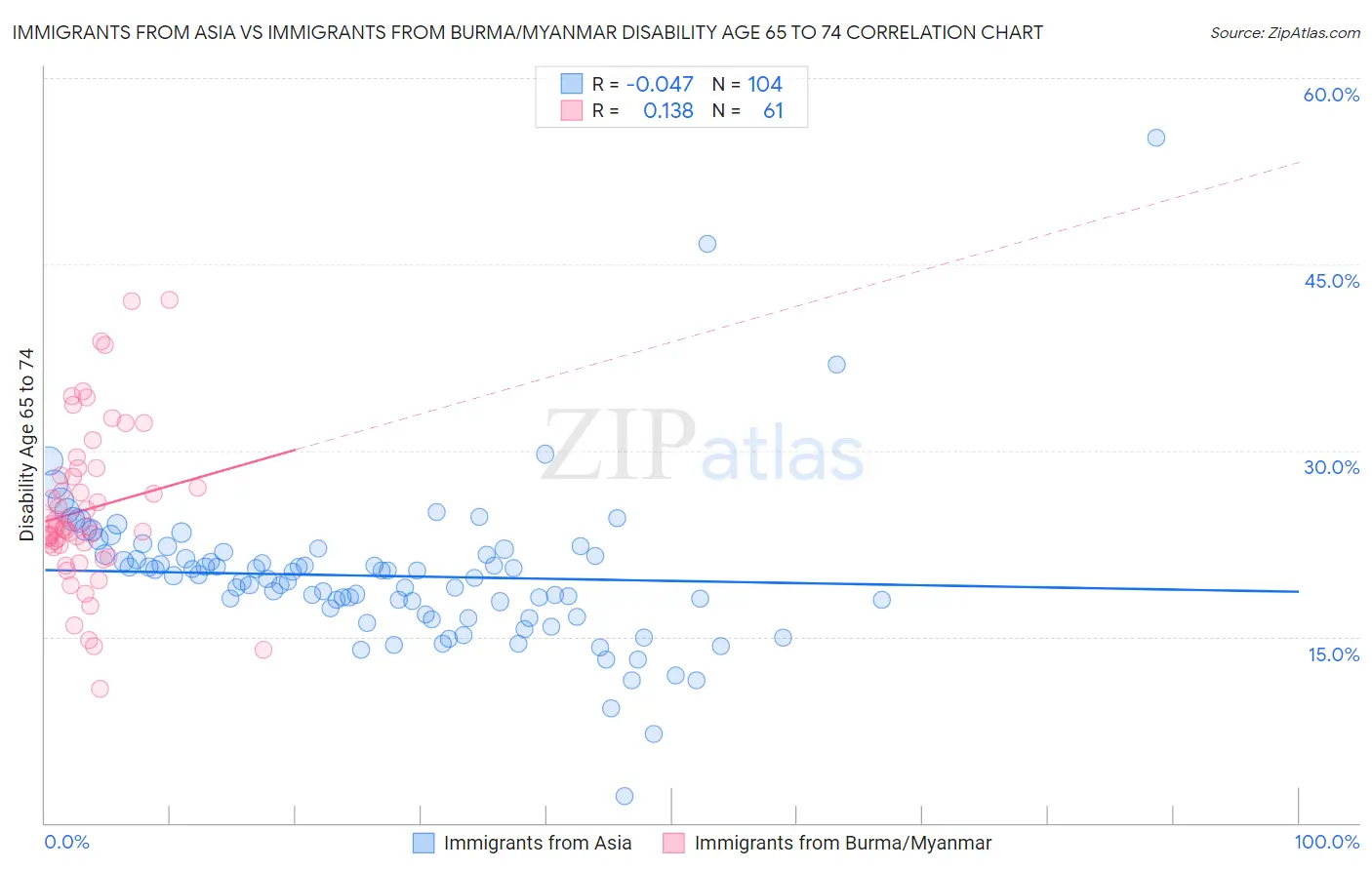 Immigrants from Asia vs Immigrants from Burma/Myanmar Disability Age 65 to 74