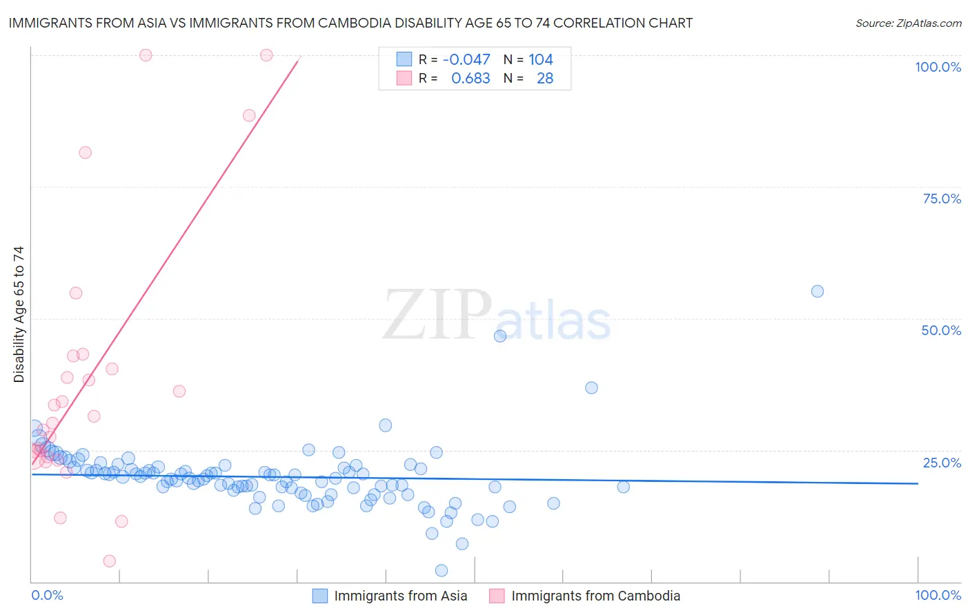 Immigrants from Asia vs Immigrants from Cambodia Disability Age 65 to 74