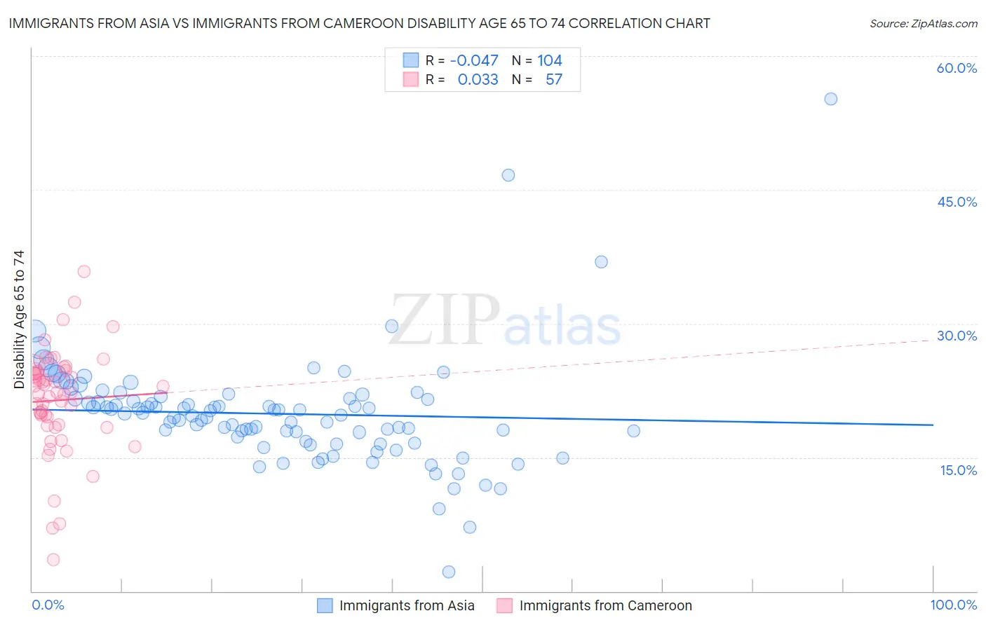 Immigrants from Asia vs Immigrants from Cameroon Disability Age 65 to 74