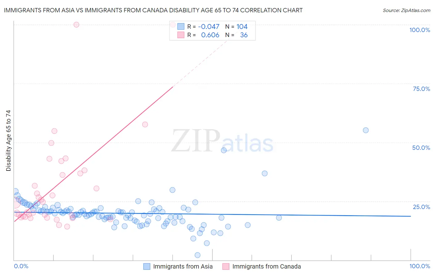 Immigrants from Asia vs Immigrants from Canada Disability Age 65 to 74