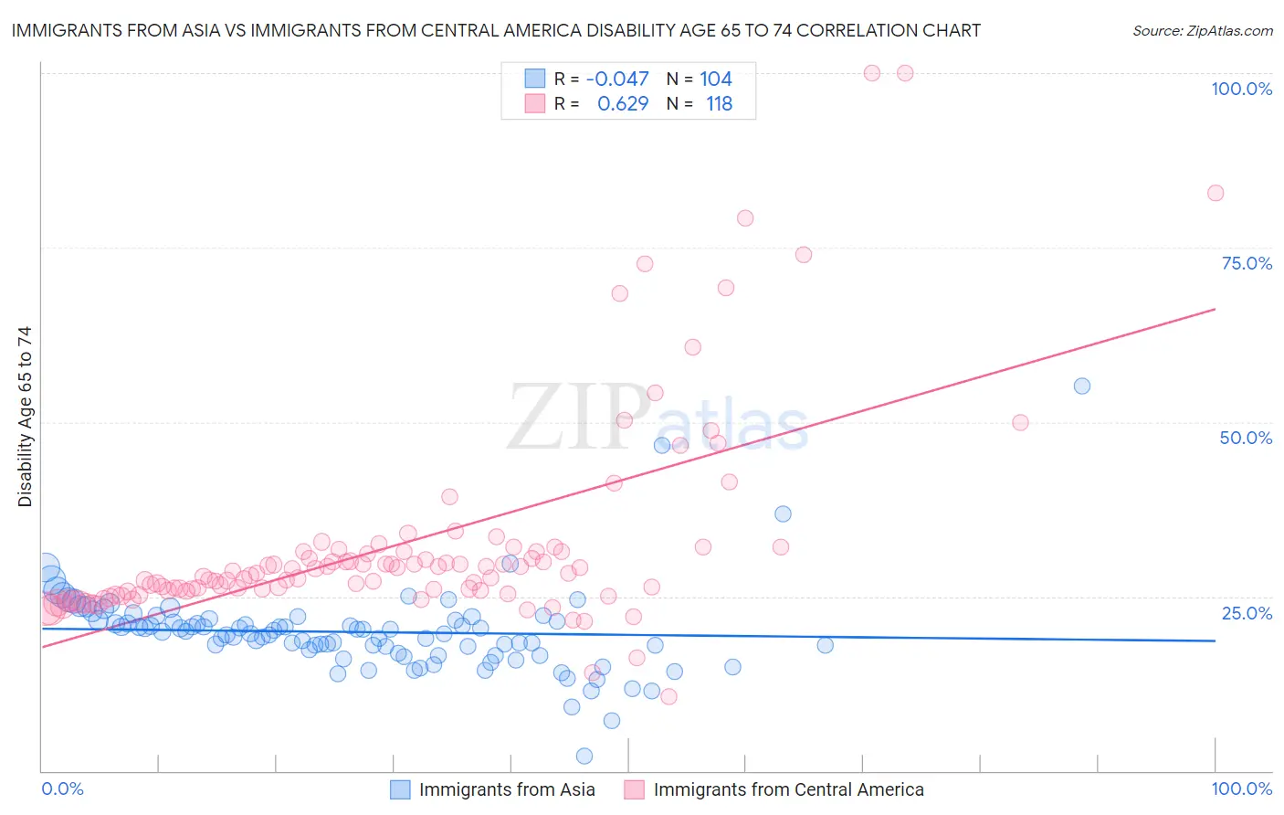 Immigrants from Asia vs Immigrants from Central America Disability Age 65 to 74