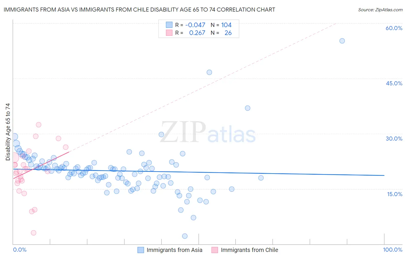 Immigrants from Asia vs Immigrants from Chile Disability Age 65 to 74