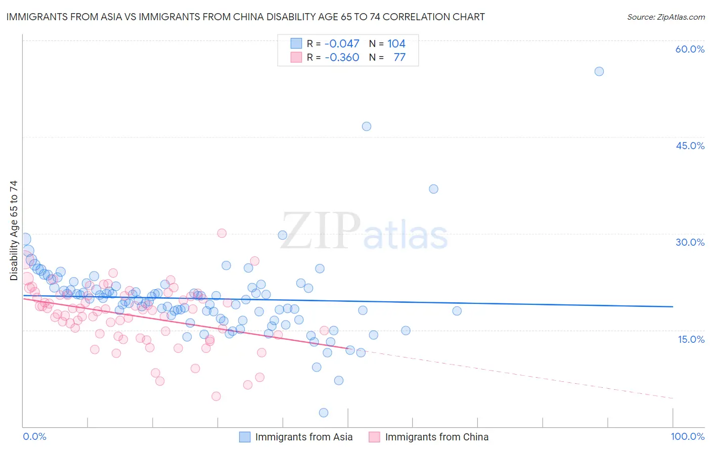 Immigrants from Asia vs Immigrants from China Disability Age 65 to 74