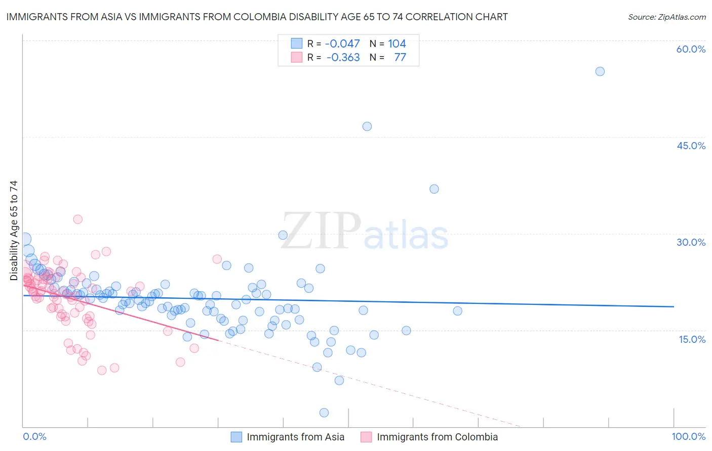 Immigrants from Asia vs Immigrants from Colombia Disability Age 65 to 74