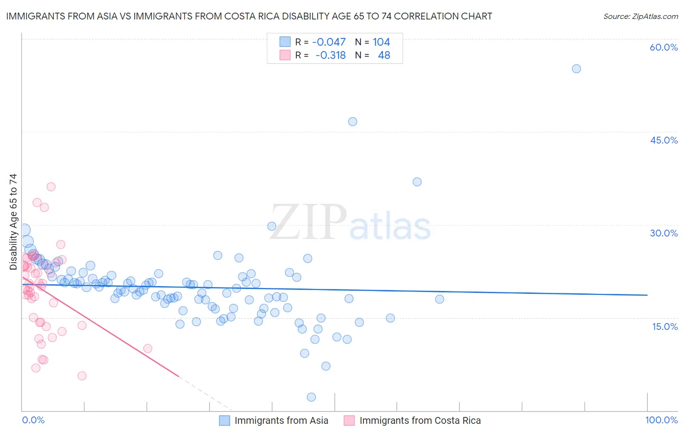 Immigrants from Asia vs Immigrants from Costa Rica Disability Age 65 to 74