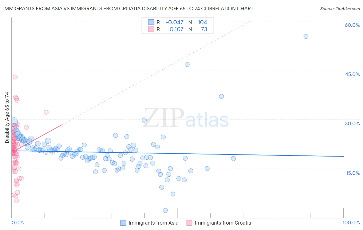 Immigrants from Asia vs Immigrants from Croatia Disability Age 65 to 74