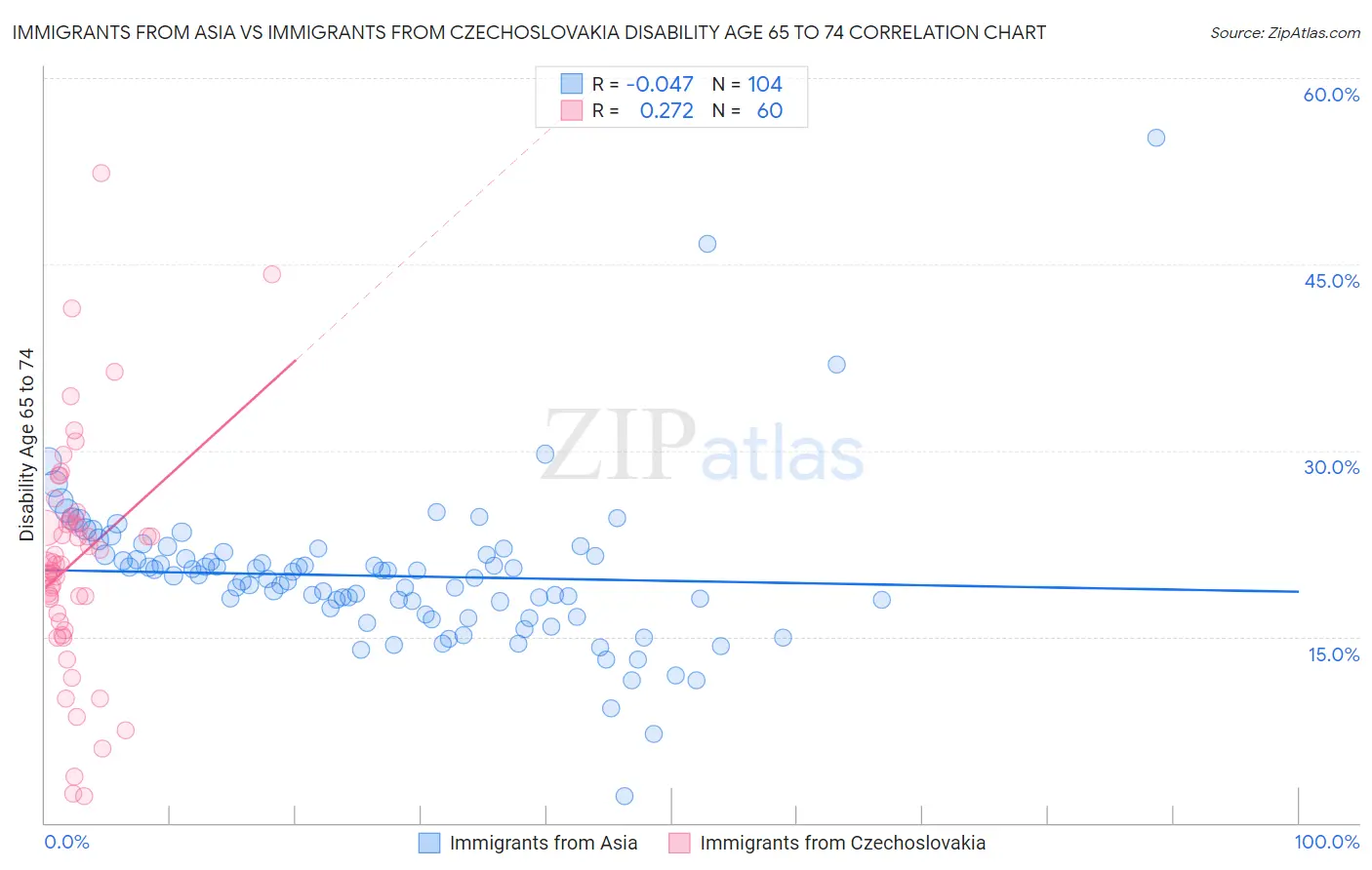 Immigrants from Asia vs Immigrants from Czechoslovakia Disability Age 65 to 74