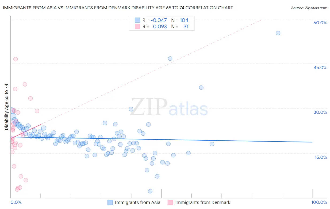 Immigrants from Asia vs Immigrants from Denmark Disability Age 65 to 74