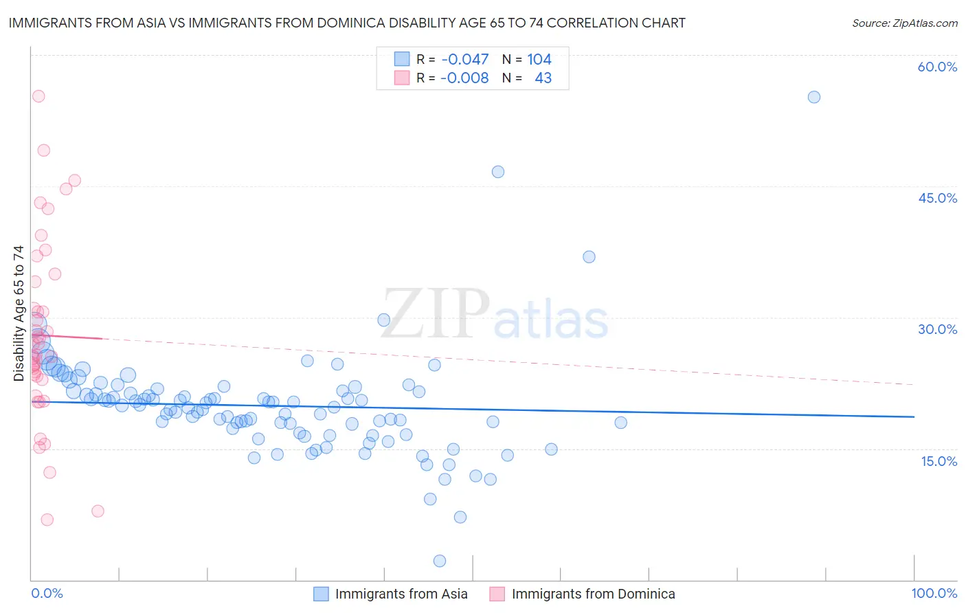 Immigrants from Asia vs Immigrants from Dominica Disability Age 65 to 74