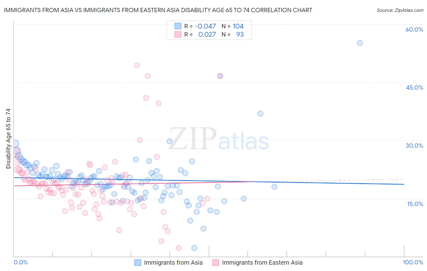 Immigrants from Asia vs Immigrants from Eastern Asia Disability Age 65 to 74