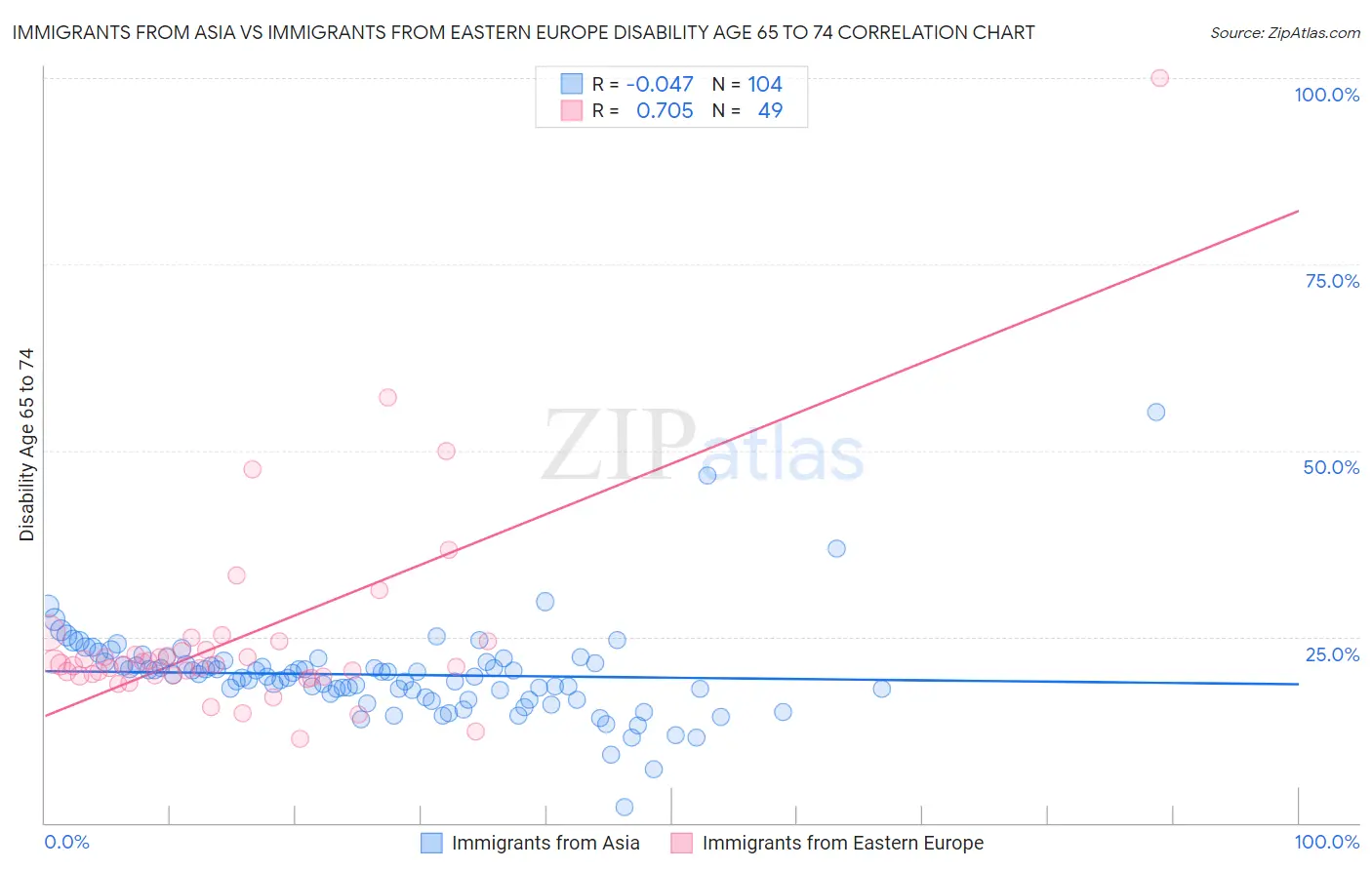 Immigrants from Asia vs Immigrants from Eastern Europe Disability Age 65 to 74